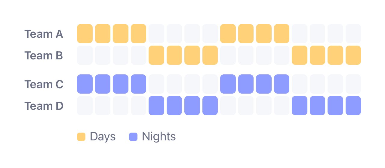 Four teams on 4 on 4 off over 16 days: teams A and B alternate day shifts, teams C and D alternate night shifts