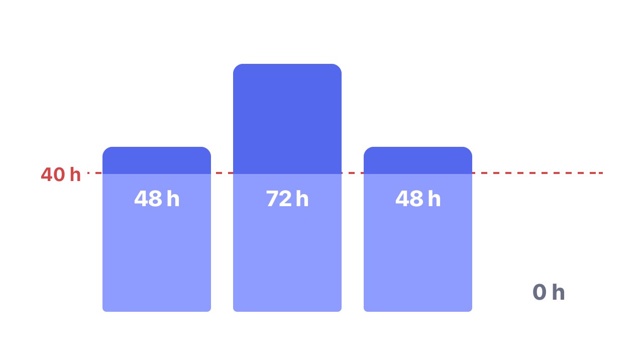 Four DuPont pay weeks: 48 hours, 72 hours, 48 hours and 0 hours, with overtime above the 40-hour line