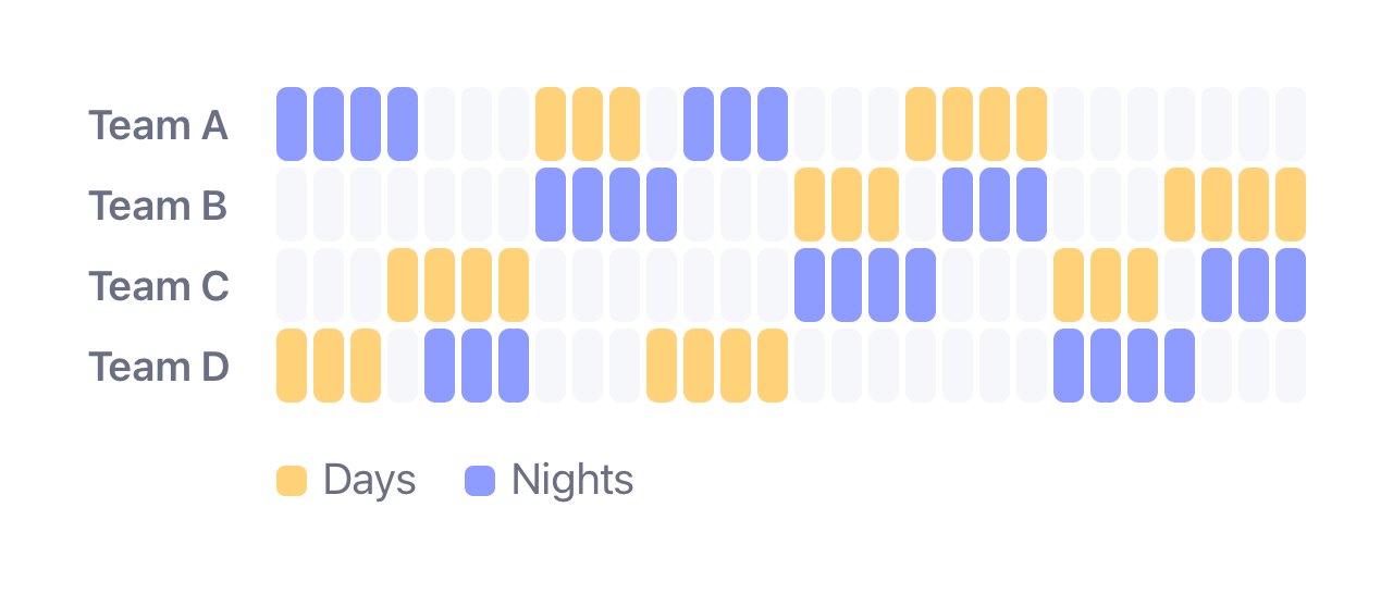 Four teams on DuPont over 28 days: each day, one team works days, one works nights and two are off