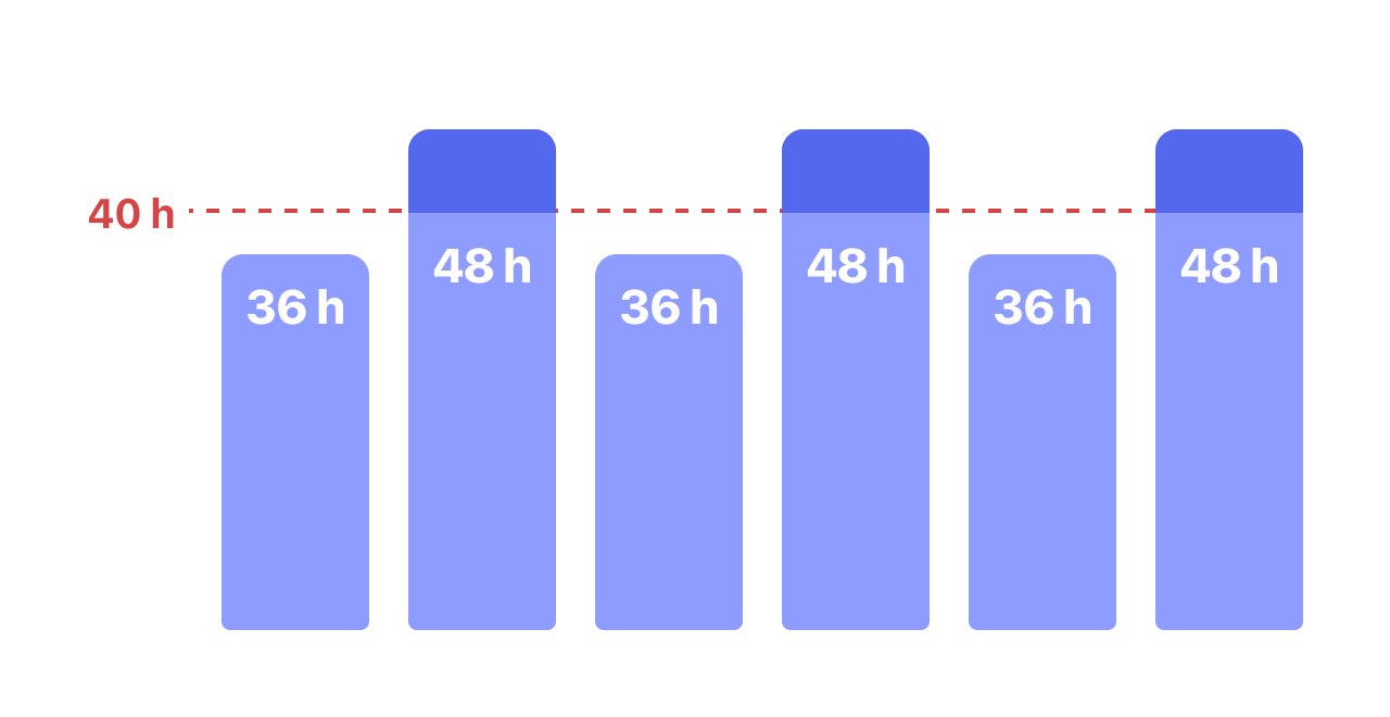Six Pitman pay weeks alternating 36 and 48 hours, with 8 overtime hours above the 40-hour line every other week