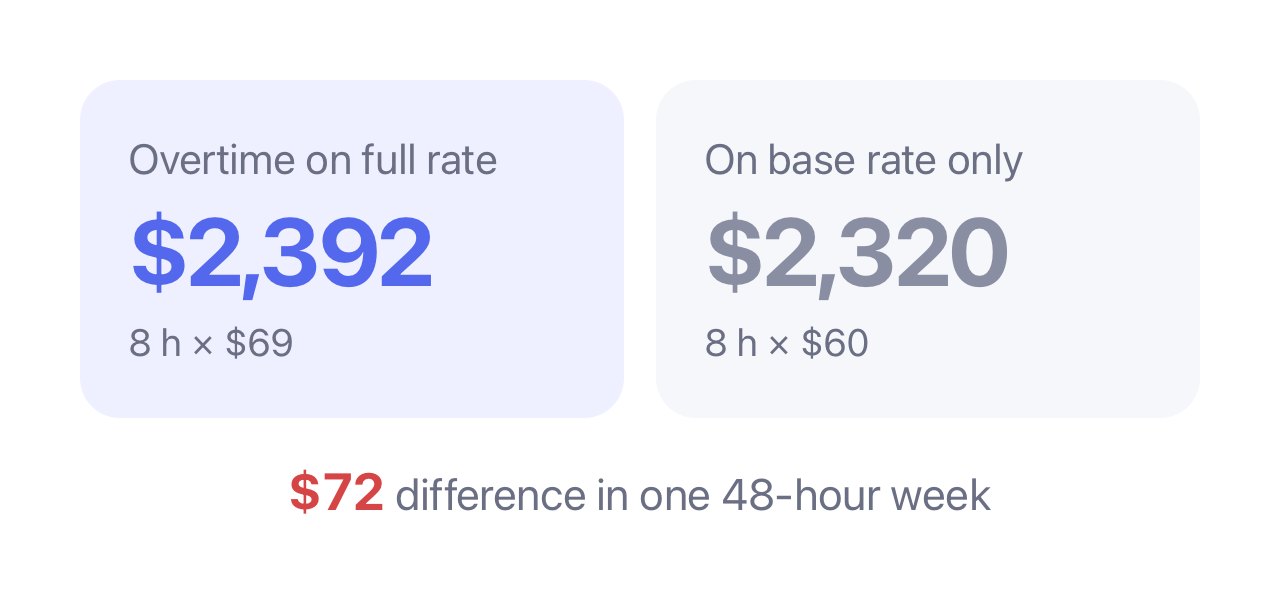 Overtime on the full rate pays $2,392 for a 48-hour week; overtime on the base rate only pays $2,320