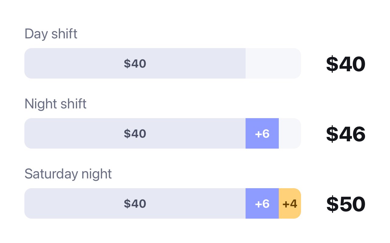 A $40 base rate becomes $46 on a night shift (+$6) and $50 on a Saturday night (+$6 night, +$4 weekend)